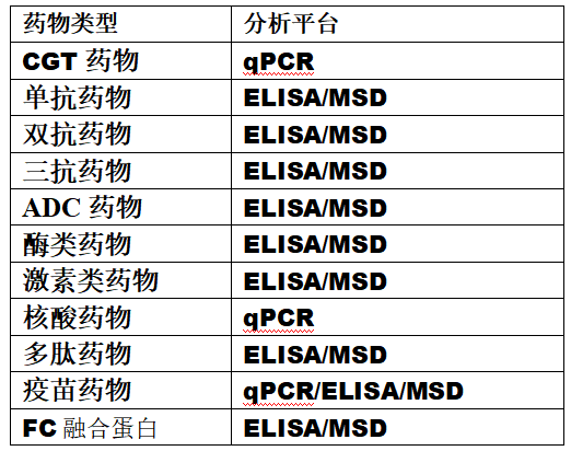 服务药物类型